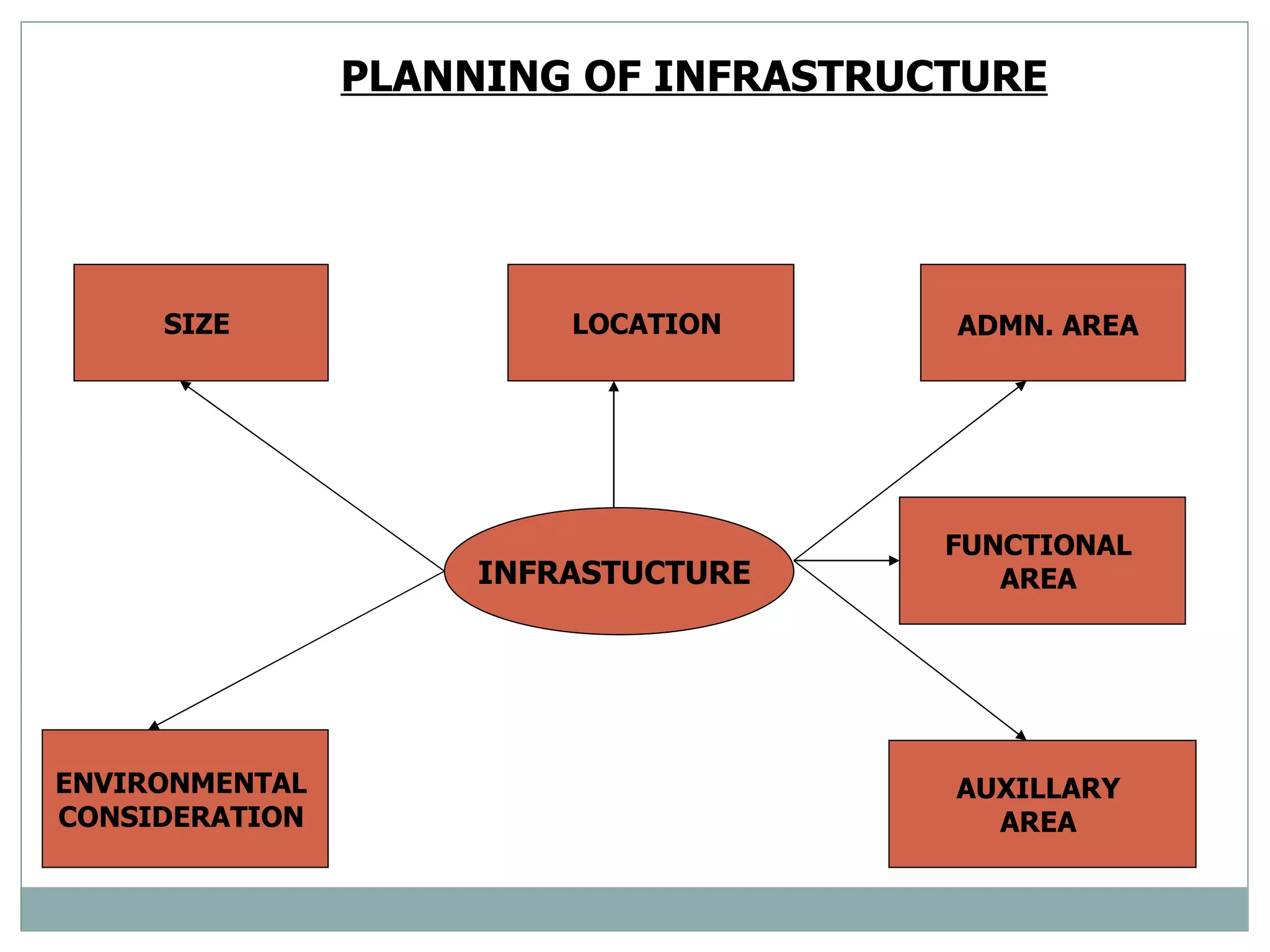 PLANNING OF INFRASTRUCTURE   INFRASTUCTURE  SIZE  LOCATION  ADMN. AREA   ENVIRONMENTAL  CONSIDERATION  AUXILLARY  AREA  FUNCTIONAL  AREA  