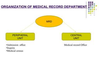 ORGANIZATION OF MEDICAL RECORD DEPARTMENT  MRD PERIPHERAL UNIT CENTRAL UNIT Admission  office Inquiry Medical census Medical record Office 