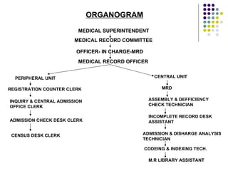 ORGANOGRAM MEDICAL SUPERINTENDENT   MEDICAL RECORD COMMITTEE OFFICER- IN CHARGE-MRD MEDICAL RECORD OFFICER PERIPHERAL UNIT REGISTRATION COUNTER CLERK INQUIRY & CENTRAL ADMISSION OFFICE CLERK ADMISSION CHECK DESK CLERK CENSUS DESK CLERK CENTRAL UNIT MRD ASSEMBLY & DEFFICIENCY  CHECK TECHNICIAN  INCOMPLETE RECORD DESK ASSISTANT  ADMISSION & DISHARGE ANALYSIS TECHNICIAN CODEING & INDEXING TECH. M.R LIBRARY ASSISTANT 