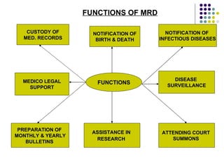 FUNCTIONS OF MRD FUNCTIONS CUSTODY OF MED. RECORDS MEDICO LEGAL SUPPORT PREPARATION OF  MONTHLY & YEARLY BULLETINS  NOTIFICATION OF BIRTH & DEATH ASSISTANCE IN  RESEARCH   NOTIFICATION OF  INFECTIOUS DISEASES DISEASE  SURVEILLANCE ATTENDING COURT  SUMMONS  