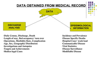 DATA OBTAINED FROM MEDICAL RECORD   DATA DISCHARGE ANALYSIS  EPIDEMIOLOGICAL  INFORMATION  Daily Census, Discharge, Death Length of stay, Bed occupancy/ turn over  Operations, Morbidity Rate, Complication  Age, Sex, Geographic Distribution Investigations and Autopsies Targets and Achievements  Medico legal Cases  Incidence and Prevalence Disease Specific Deaths  Hospital Case/ work load  Communicable Disease  Vital Statistics  Disease Surveillance  Modifiable Disease  
