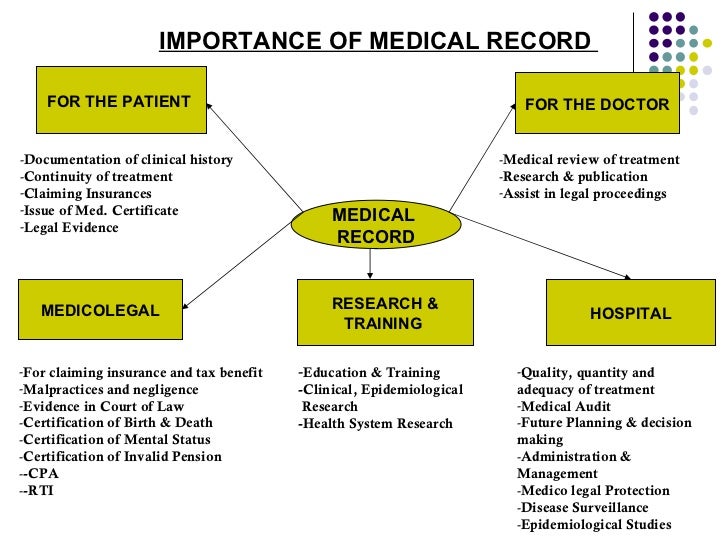 Organization of Medical Record