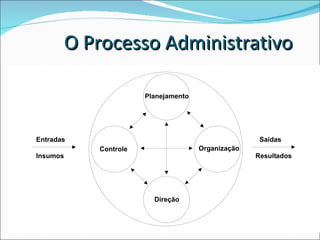 O Processo Administrativo 
