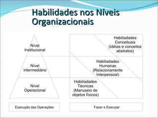 Habilidades nos Níveis Organizacionais 