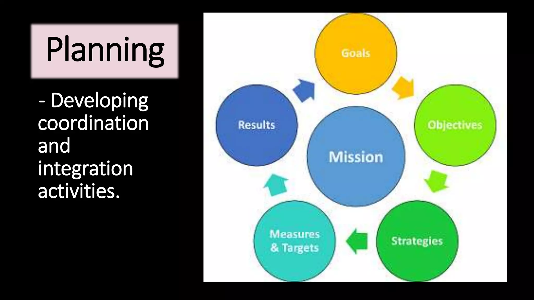 Planning
- Developing
coordination
and
integration
activities.
 