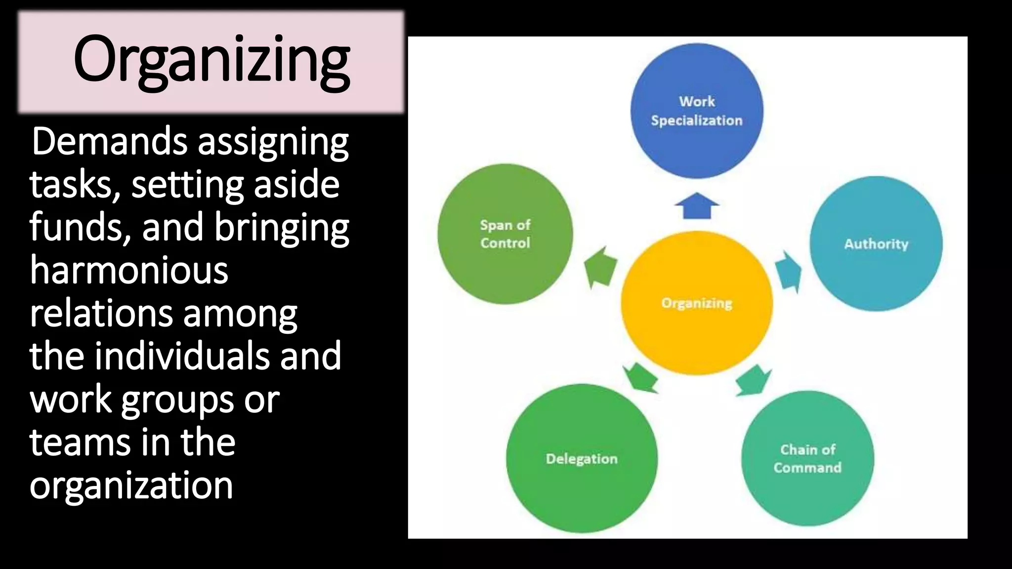 Demands assigning
tasks, setting aside
funds, and bringing
harmonious
relations among
the individuals and
work groups or
teams in the
organization
Organizing
 