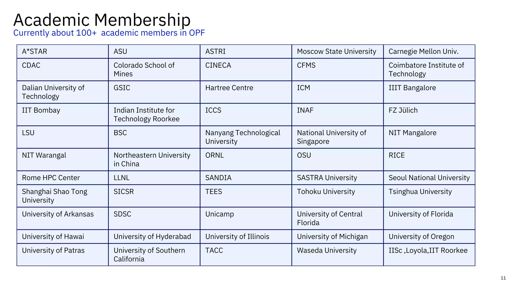 Academic Membership
11
A*STAR ASU ASTRI Moscow State University Carnegie Mellon Univ.
CDAC Colorado School of
Mines
CINECA CFMS Coimbatore Institute of
Technology
Dalian University of
Technology
GSIC Hartree Centre ICM IIIT Bangalore
IIT Bombay Indian Institute for
Technology Roorkee
ICCS INAF FZ Jülich
LSU BSC Nanyang Technological
University
National University of
Singapore
NIT Mangalore
NIT Warangal Northeastern University
in China
ORNL OSU RICE
Rome HPC Center LLNL SANDIA SASTRA University Seoul National University
Shanghai Shao Tong
University
SICSR TEES Tohoku University Tsinghua University
University of Arkansas SDSC Unicamp University of Central
Florida
University of Florida
University of Hawai University of Hyderabad University of Illinois University of Michigan University of Oregon
University of Patras University of Southern
California
TACC Waseda University IISc ,Loyola,IIT Roorkee
Currently about 100+ academic members in OPF
 