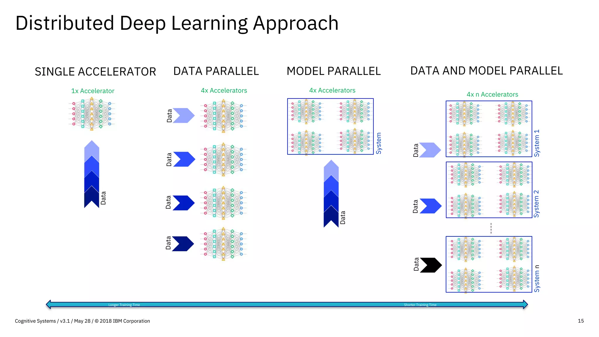 Distributed Deep Learning Approach
15
SINGLE ACCELERATOR DATA PARALLEL MODEL PARALLEL DATA AND MODEL PARALLEL
1x Accelerator 4x Accelerators 4x Accelerators
4x n Accelerators
Longer Training Time Shorter Training Time
System1System2Systemn
System
Data
Data
DataDataDataData
DataDataData
Cognitive Systems / v3.1 / May 28 / © 2018 IBM Corporation
 