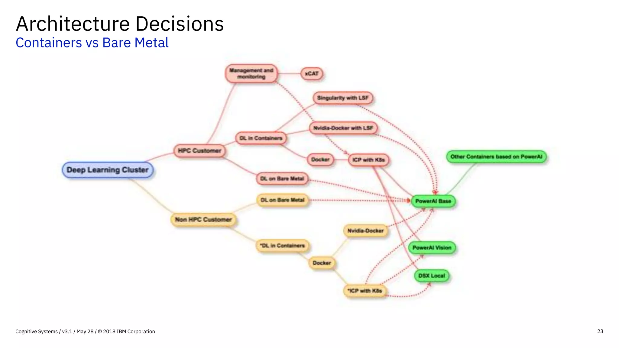 Architecture Decisions
Containers vs Bare Metal
23Cognitive Systems / v3.1 / May 28 / © 2018 IBM Corporation
 