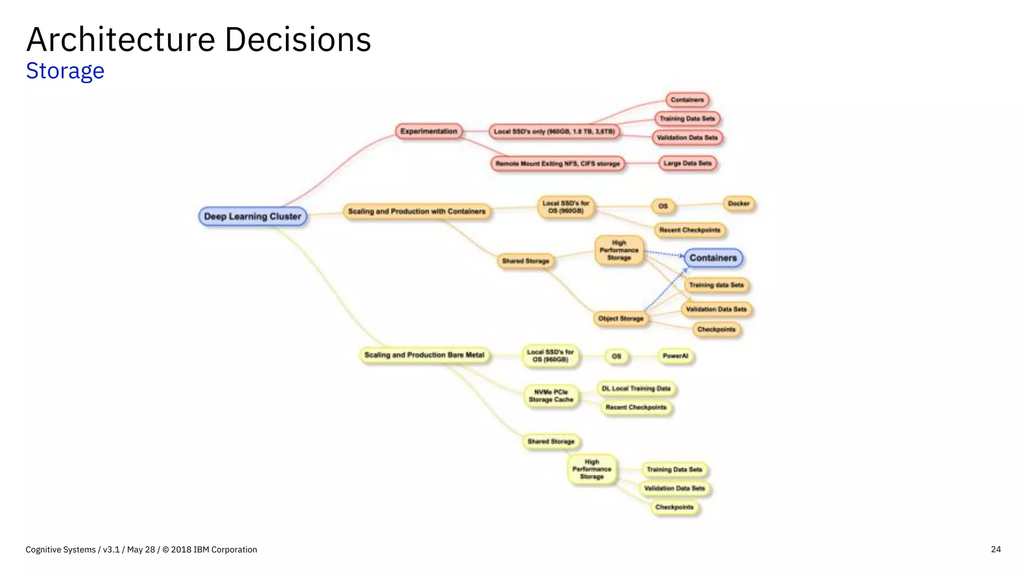 Architecture Decisions
Storage
24Cognitive Systems / v3.1 / May 28 / © 2018 IBM Corporation
 