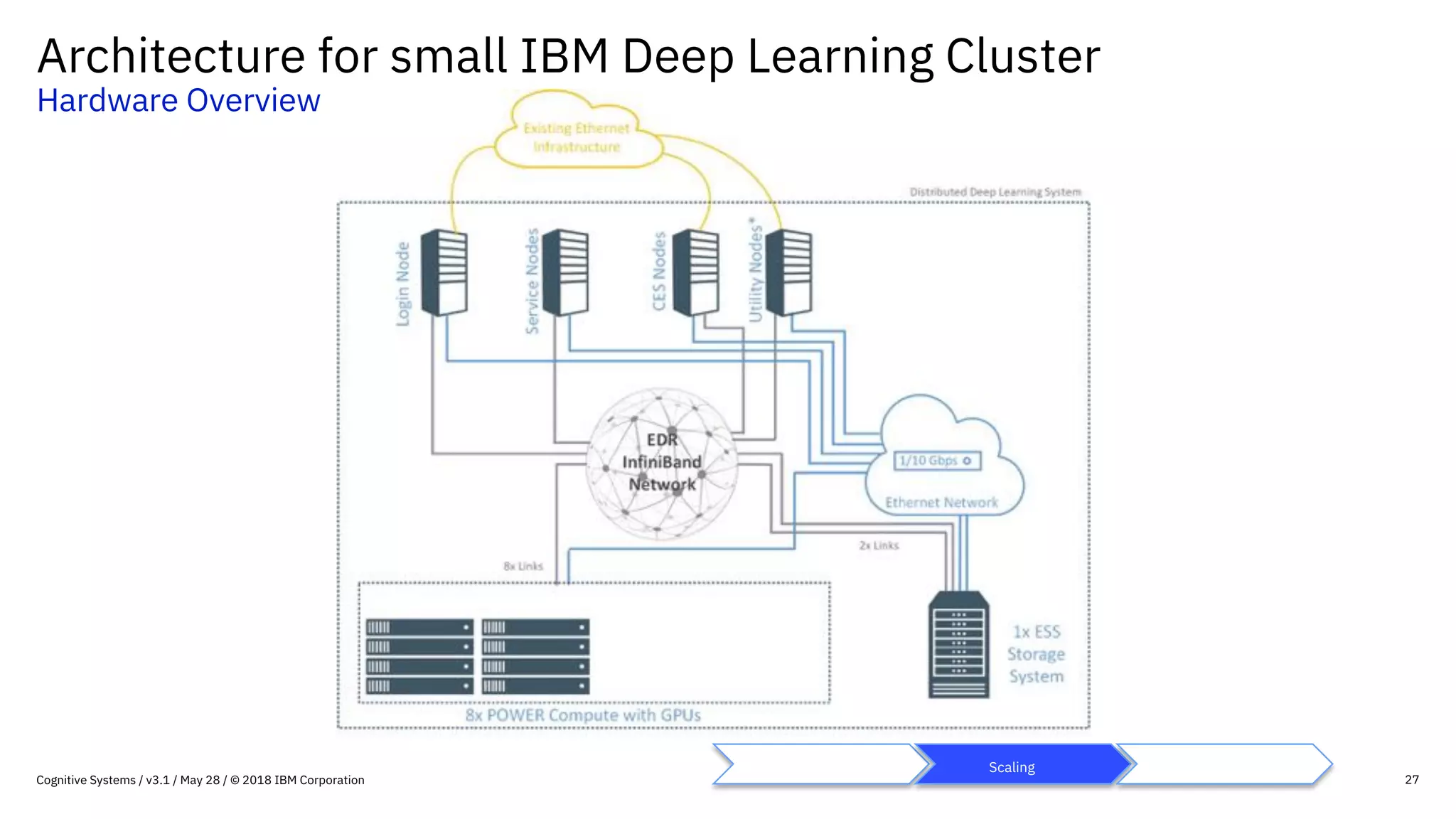 Architecture for small IBM Deep Learning Cluster
Hardware Overview
27
Experimentation Scaling Production
Cognitive Systems / v3.1 / May 28 / © 2018 IBM Corporation
 
