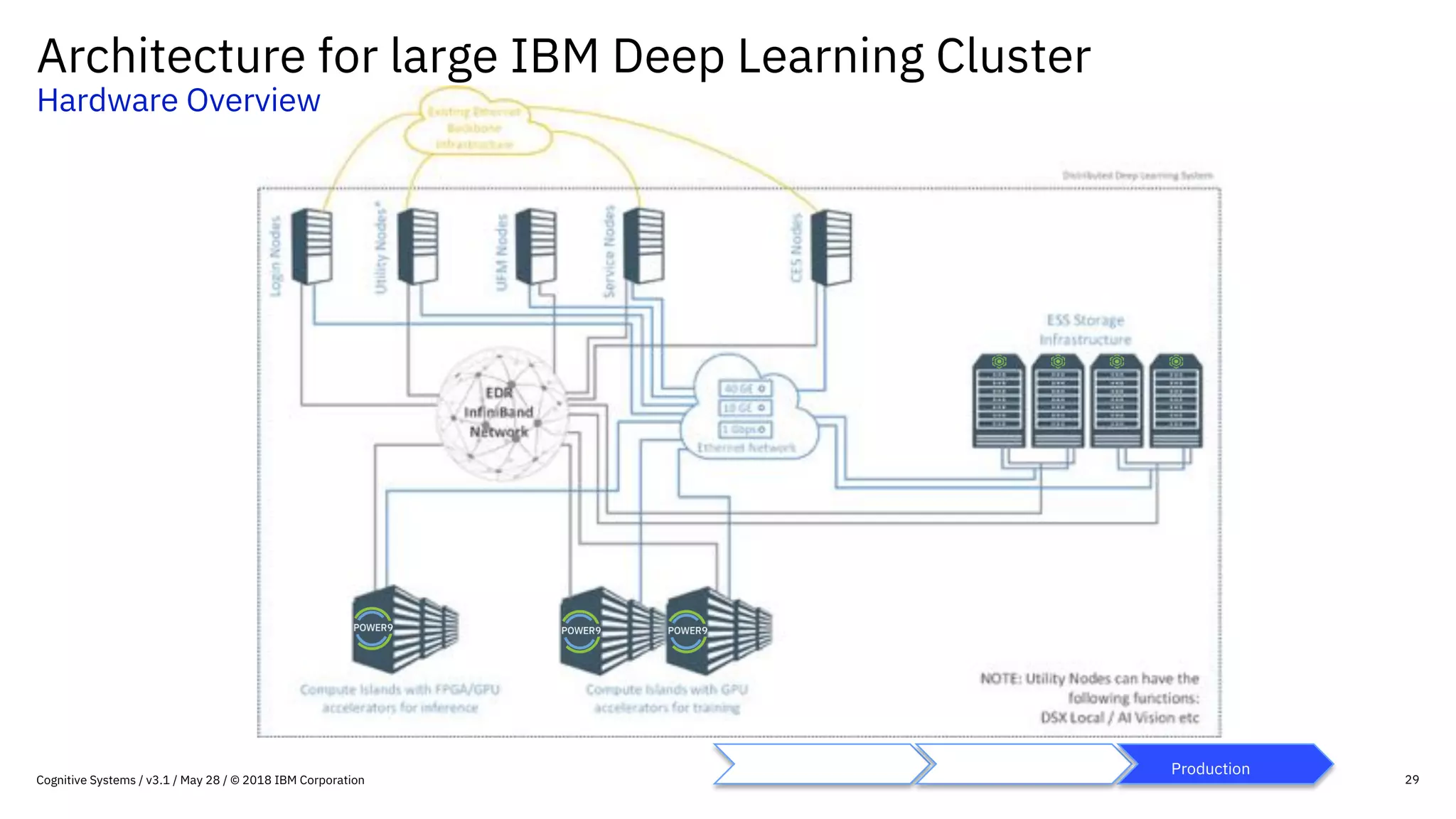 29
Experimentation Scaling Production
Architecture for large IBM Deep Learning Cluster
Hardware Overview
Cognitive Systems / v3.1 / May 28 / © 2018 IBM Corporation
 