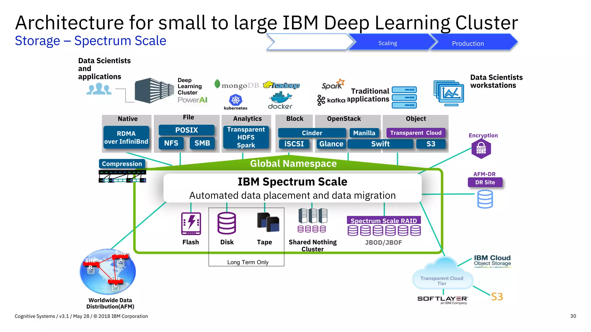Architecture for small to large IBM Deep Learning Cluster
Storage – Spectrum Scale
30
Block
iSCSI
Data Scientists
workstations
Data Scientists
and
applications
Traditional
applications
Global Namespace
Analytics
Transparent
HDFS
Spark
OpenStack
Cinder
Glance
Manilla
Object
Swift S3
Transparent Cloud
Powered by IBM Spectrum Scale
Automated data placement and data migration
Disk Tape Shared Nothing
Cluster
Flash
Transparent Cloud
Tier
SMBNFS
POSIX
File
Worldwide Data
Distribution(AFM)
Site
B
Site
A
Site
C
Encryption
DR Site
AFM-DR
JBOD/JBOF
Spectrum Scale RAID
Compression
Deep
Learning
Cluster
Native
RDMA
over InfiniBnd
Long Term Only
Experimentation Scaling Production
Cognitive Systems / v3.1 / May 28 / © 2018 IBM Corporation
 