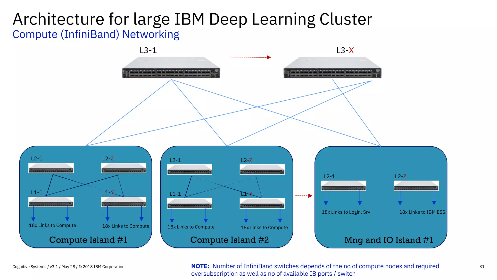 Distributed deep learning reference architecture v3.2l | Free Download