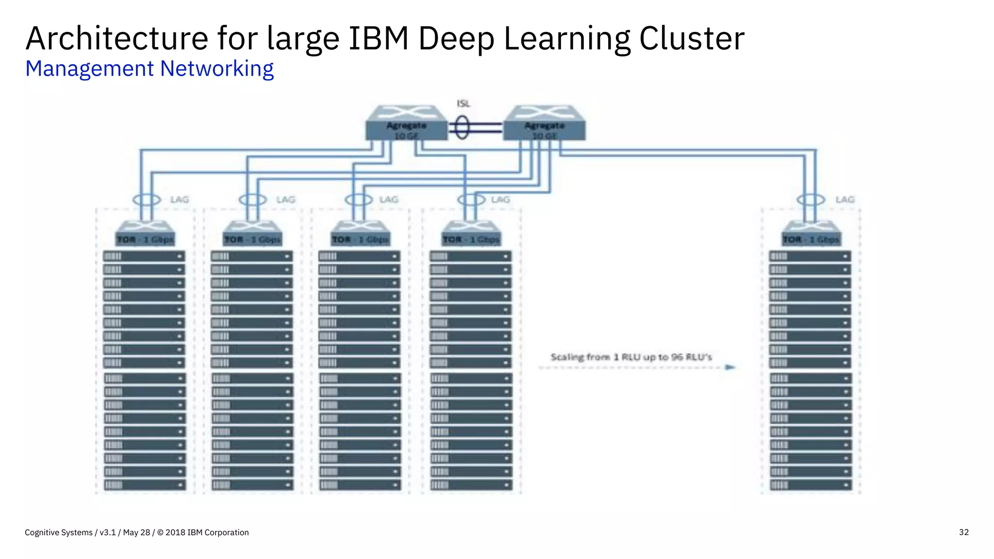 Architecture for large IBM Deep Learning Cluster
Management Networking
32Cognitive Systems / v3.1 / May 28 / © 2018 IBM Corporation
 