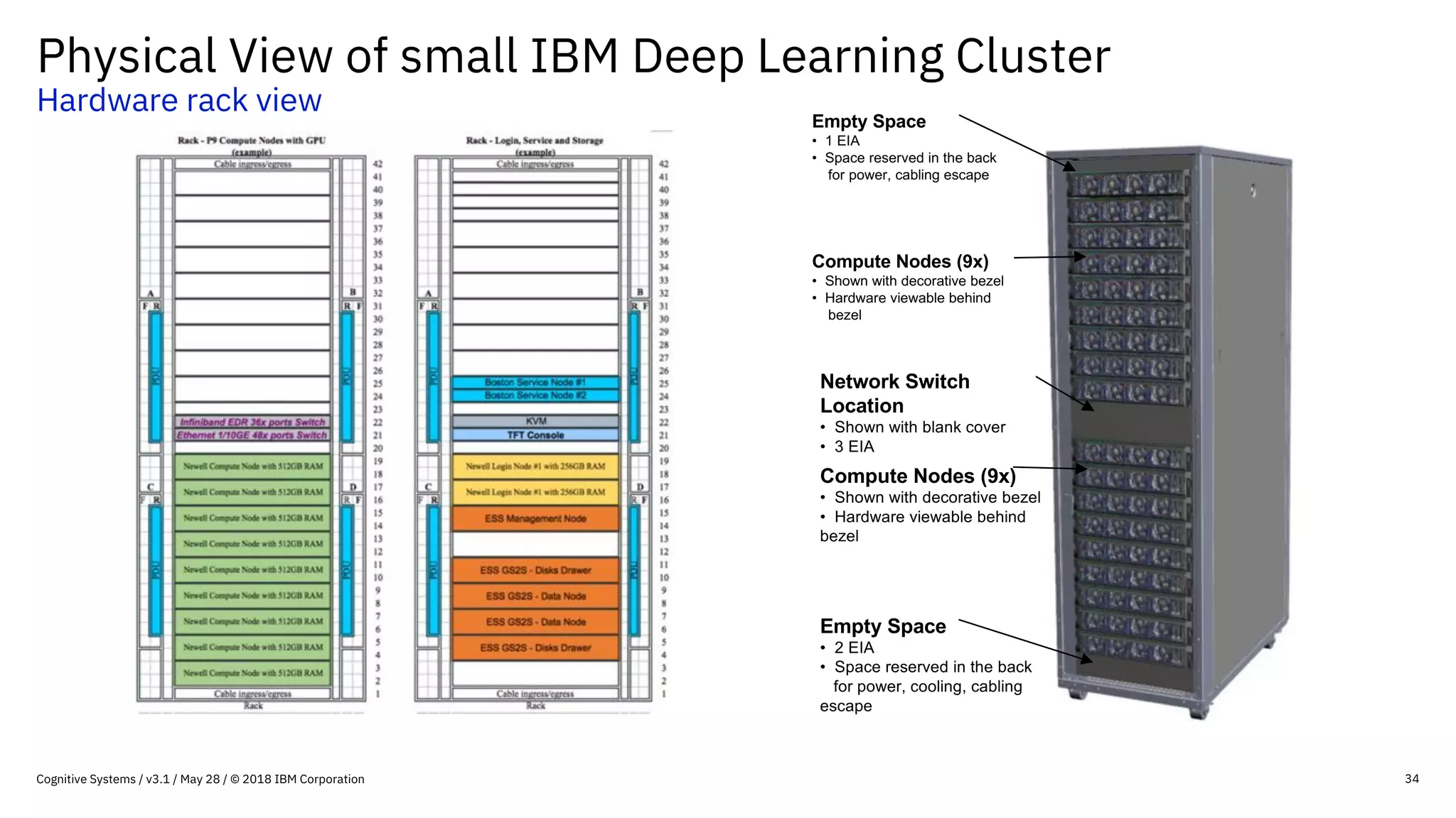 Physical View of small IBM Deep Learning Cluster
Hardware rack view
34
Compute Nodes (9x)
• Shown with decorative bezel
• Hardware viewable behind
bezel
Network Switch
Location
• Shown with blank cover
• 3 EIA
Empty Space
• 2 EIA
• Space reserved in the back
for power, cooling, cabling
escape
Empty Space
• 1 EIA
• Space reserved in the back
for power, cabling escape
Compute Nodes (9x)
• Shown with decorative bezel
• Hardware viewable behind
bezel
Cognitive Systems / v3.1 / May 28 / © 2018 IBM Corporation
 