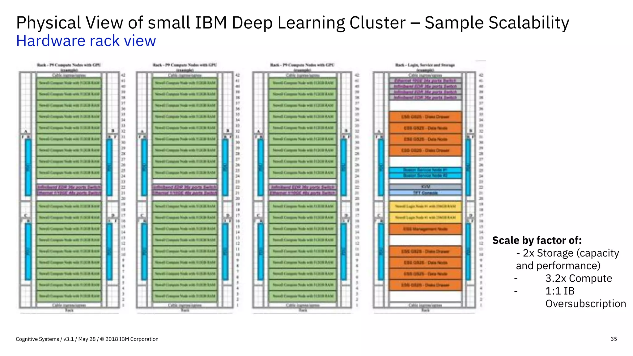 Physical View of small IBM Deep Learning Cluster – Sample Scalability
Hardware rack view
35
Scale by factor of:
- 2x Storage (capacity
and performance)
- 3.2x Compute
- 1:1 IB
Oversubscription
Cognitive Systems / v3.1 / May 28 / © 2018 IBM Corporation
 