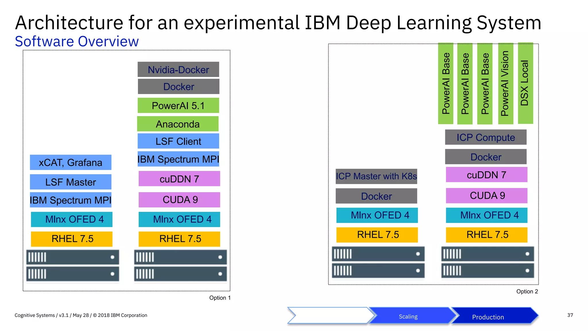 Distributed deep learning reference architecture v3.2l