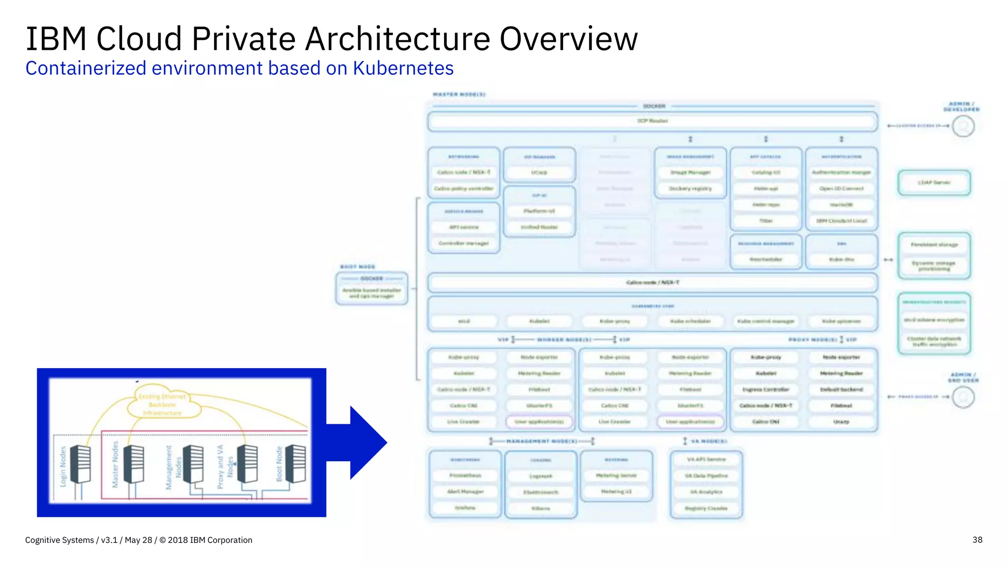 IBM Cloud Private Architecture Overview
Containerized environment based on Kubernetes
38Cognitive Systems / v3.1 / May 28 / © 2018 IBM Corporation
 