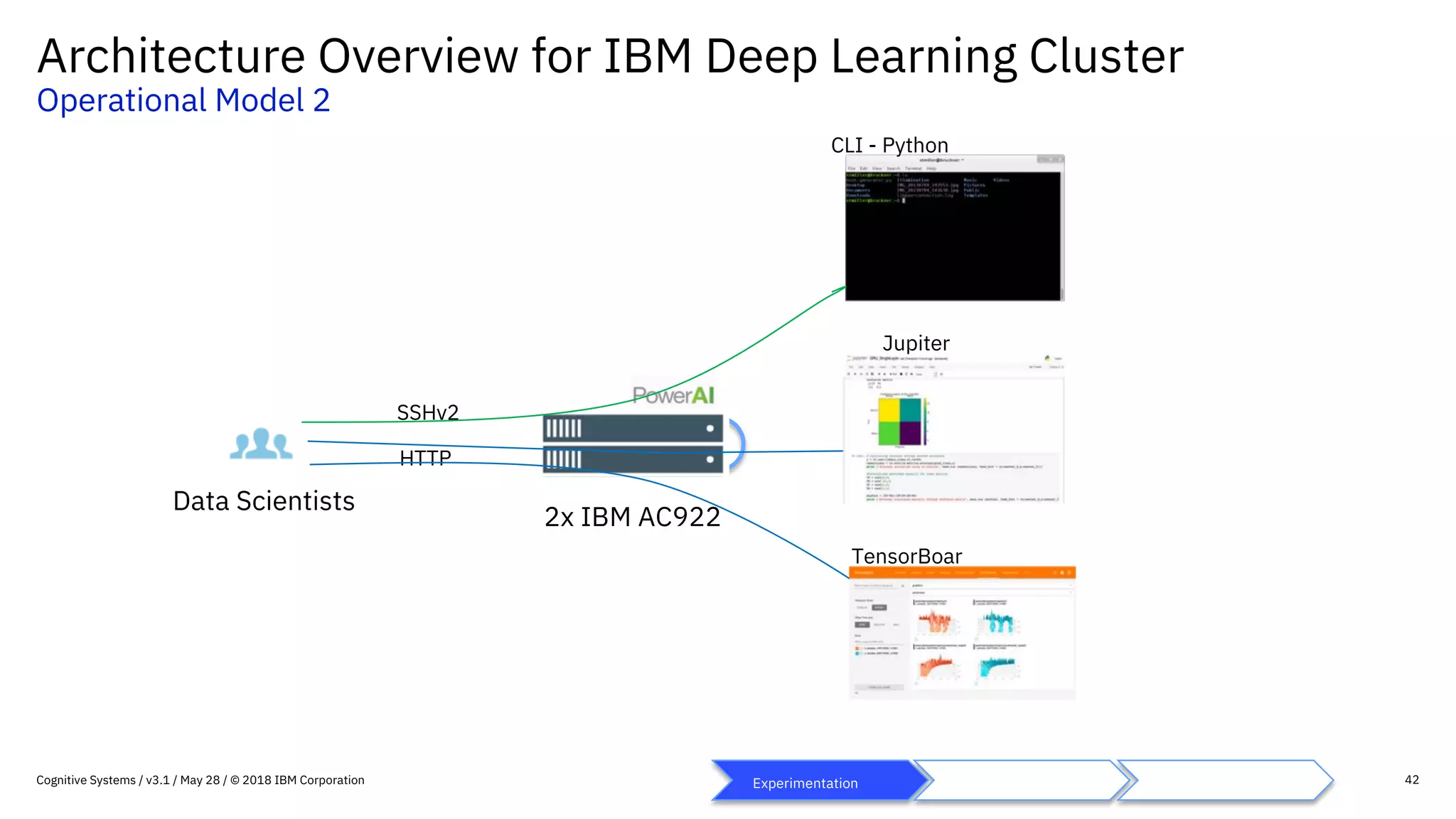 Distributed deep learning reference architecture v3.2l | Free Download