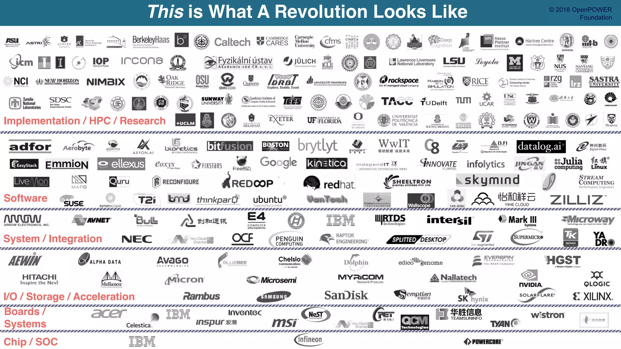 Chip / SOC
This is What A Revolution Looks Like © 2018 OpenPOWER
Foundation
I/O / Storage / Acceleration
Boards /
Systems
Software
System / Integration
Implementation / HPC / Research
 