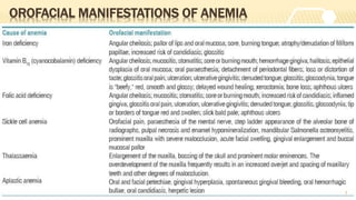 OROFACIAL MANIFESTATIONS OF ANEMIA
1
 