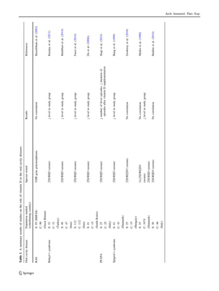 Table1AsummaryresultsofstudiesontheroleofvitaminDintheoralcavitydiseases
OralcavitydiseasePopulationstudied
(contributingcountry)
SpeciestestedResultsReferences
RASS:95(MiRAS)
C:90
(GreatBritain)
VDRgenepolymorphismsNocorrelationBazrafshanietal.(2002)
Behc¸et’ssyndromeS:32
C:31
(Turkey)
25[OH]D(serum);levelinstudygroupKaratayetal.(2011)
S:48
C:47
(Iran)
25[OH]D(serum);levelinstudygroupKhabbazietal.(2014)
S:112
C:112
(Iran)
25[OH]D(serum);levelinstudygroupFaezietal.(2014)
S:41
C:15
(SouthKorea)
25[OH]D(serum);levelinstudygroupDoetal.(2008))
PFAPAS:25
C:25
(Italy)
25[OH]D(serum);numberoffeverepisodes,;durationof
episodesaftervitaminDsupplementation
Stagietal.(2014)
Sjo¨gren’ssyndromeS:41
C:41
(Danmark)
25[OH]D(serum);levelinstudygroupBangetal.(1999)
S:25
C:15
(Hungary)
25[OH]2D3(serum)NocorrelationSzodorayetal.(2010)
S:35
C:1674
(Danmark)
1a,25[OH]2D3
(serum)
25[OH]D(serum)
Nocorrelation
;levelinstudygroup
Mulleretal.(1990)
S:30
C:46
(Italy)
25[OH]D3(serum)NocorrelationBaldinietal.(2014)
Arch. Immunol. Ther. Exp.
123
 