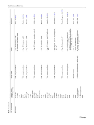 Table1continued
OralcavitydiseasePopulationstudied
(contributingcountry)
SpeciestestedResultsReferences
PeriodontitisS:24(AP)
37(EOP)
C:37
(Japan)
VDRgenepolymorphisms:TaqI(Tt)frequencyinEOP
NocorrelationinAPandCgroups
Sunetal.(2002)
S:198
(Japan)
VDRgenepolymorphisms:TaqI(TT)frequencyinCPTachietal.(2003)
S:51(AgP)
57(CP)
C:100
(GreatBritain)
VDRgenepolymorphisms:TaqI(TT)frequencyinCPBrettetal.(2005)
S:79(CP)
224(AgP)
C:231
(GreatBritain)
VDRgenepolymorphisms:TaqI(TT)frequencyinsmokerswithCPNibalietal.(2008)
S:107
C:121
(China)
VDRgenepolymorphisms:TaqI(TT)frequencyinCPWangetal.(2009)
S:115(CP)
58(AgP)
C:65
(Italy)
VDRgenepolymorphisms:TaqI(TT)frequencyinCP:TaqI(tt)in
AgP
Martellietal.(2011)
S:99(CP)
63(AgP)
C:126
(Jordan)
VDRgenepolymorphisms:BsmI(bb)andApaI(aa)frequencyinCP,
;inAgP
Karasnehetal.(2013)
S:30
C:30
(Brazil)
VDRgenepolymorphisms:TaqI(Tt)frequencyinCPToniatoBorgesetal.(2009)
S:562
(USA)
TotalvitaminDdailyintakeTotalvitaminDintakeC800IU/day
comparedto400IU/day?;severe
periodontaldiseaseand;rateofmoderate-
to-severeABLforhigherdoses
Alshouibietal.(2013)
S:920
(USA)
25[OH]D(serum);level?
:rateofgingivalbleeding
Millenetal.(2013)
S:23(onvitaminD
supplement)
C:28(nosupplement)
(USA)
VitaminDsupplementation(C400IU/day)Noinﬂuenceonperiodontaltissuesafter
12monthsofsupplementation
Garciaetal.(2011)
Arch. Immunol. Ther. Exp.
123
 