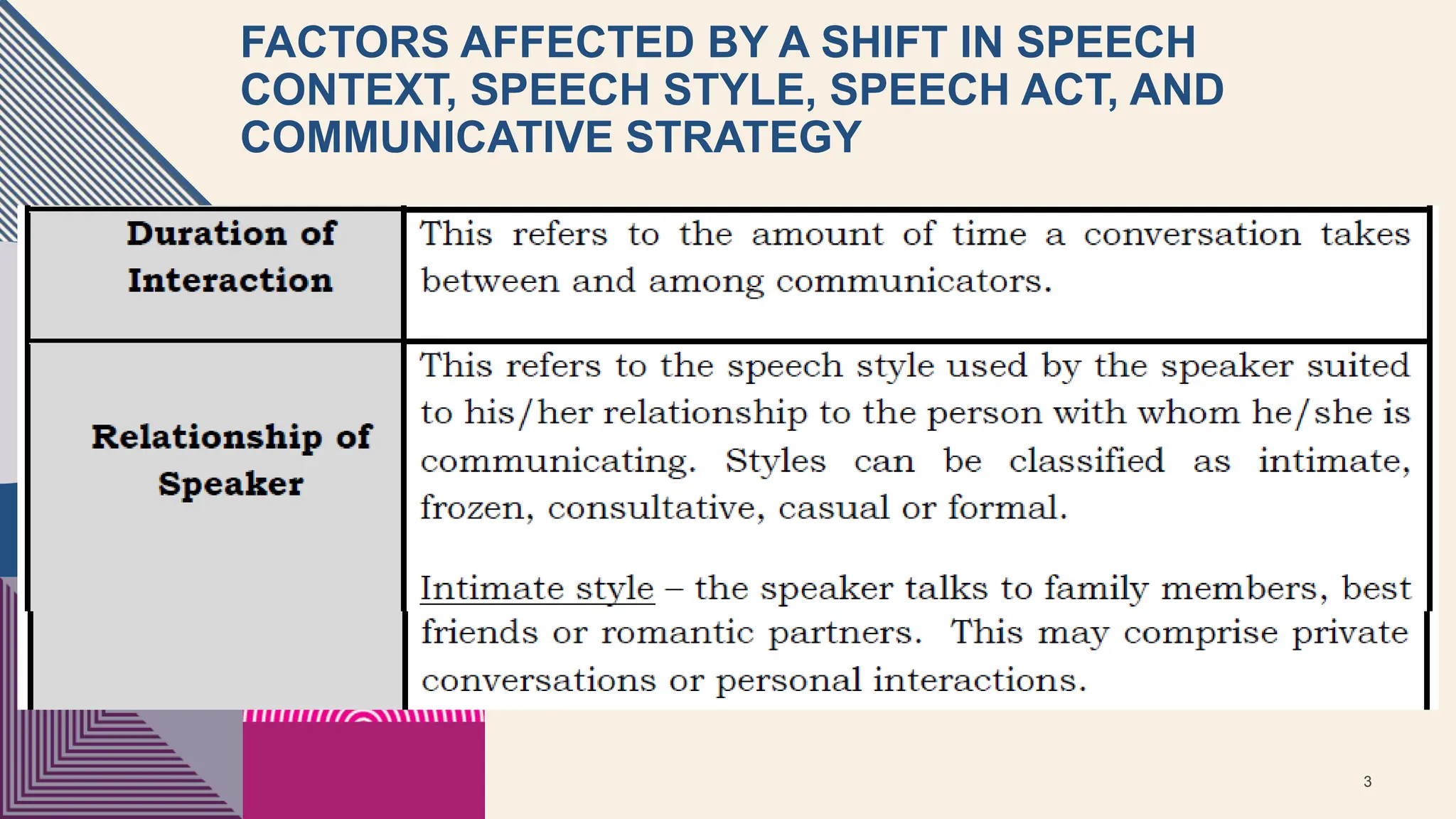 FACTORS AFFECTED BY A SHIFT IN SPEECH
CONTEXT, SPEECH STYLE, SPEECH ACT, AND
COMMUNICATIVE STRATEGY
3
 