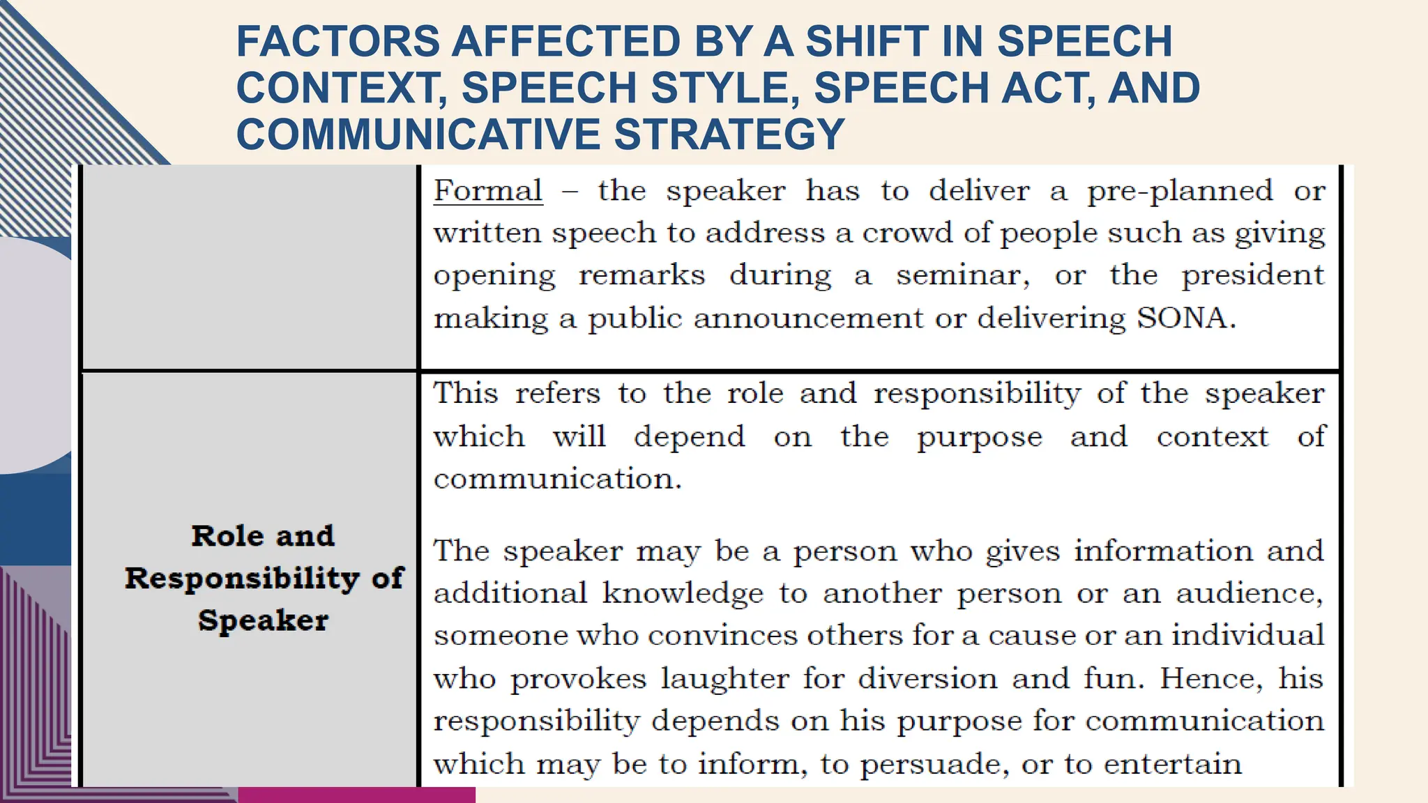FACTORS AFFECTED BY A SHIFT IN SPEECH
CONTEXT, SPEECH STYLE, SPEECH ACT, AND
COMMUNICATIVE STRATEGY
5
 