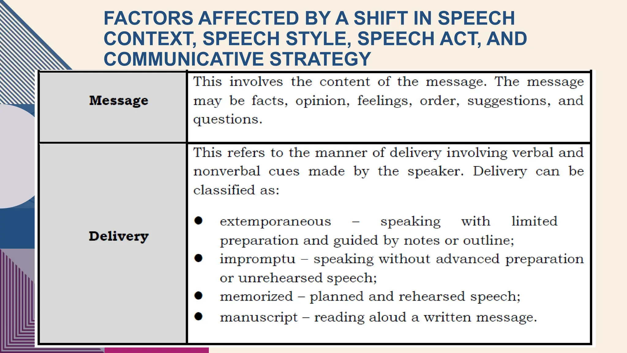 FACTORS AFFECTED BY A SHIFT IN SPEECH
CONTEXT, SPEECH STYLE, SPEECH ACT, AND
COMMUNICATIVE STRATEGY
6
 