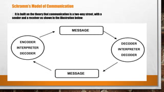 Schramm’s Model of Communication
It is built on the theory that communication is a two-way street, with a
sender and a receiver as shown in the illustration below:
 