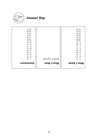 18
Answer Key
Assessment
1.
A
2.
B
3.
A
4.
D
5.
D
6.
A
7.
C
8.
A
9.
C
10.A
11.B
12.C
13.A
14.D
15.C
What's
More
Answers
may
vary.
What
I
Know
1.
C
2.
A
3.
A
4.
B
5.
B
6.
A
7.
A
8.
B
9.
A
10.B
11.C
12.D
13.A
14.A
15.B
 