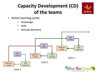 Capacity Development (CD)
of the teams
• Action-learning cycles
• Knowledge
• Skills
• Attitude (Mindset)
SKA
wrkshp
SKA
wrkshp

KSA
wrkshp

Reflection
wrkshp

Reflection
wrkshp

Field
coaching

Cycle 1

Reflection
wrkshp
Field
coaching

Cycle 2

Field
coaching

Cycle 3

 