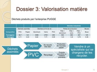 Dossier 3: Valorisation matière 
Déchets industriels 
Déchets assimilés Déchets en fin de vie Pertes de production Boues 
Composition PVC Papier Aluminium Verre PVC 
Pâté + 
aluminium 
Pâté + 
verre 
Pâté + 
PVC 
Boue 
Tonnage/an 38,7 9,9 3086 2700 206 500 469 267 125 
Tonnage/j 0,11 0,03 8,82 7,71 0,59 1,43 1,34 0,76 0,36 
Groupe 3 10 
Déchets produits par l’enterprise PUGGE 
Papier Se recycle 
très bien 
Production 
de nouveau 
papier 
Déchets 
assimilés 
PVC Recyclage 
Produits 
semi-finis ou 
matières 
premières 
Vendre à un 
spécialiste qui se 
chargera de les 
recycler. 
 