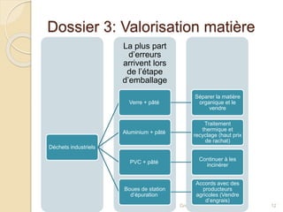Dossier 3: Valorisation matière 
Groupe 3 12 
La plus part 
d’erreurs 
arrivent lors 
de l’étape 
d’emballage 
Déchets industriels 
Verre + pâté 
Séparer la matière 
organique et le 
vendre 
Aluminium + pâté 
Traitement 
thermique et 
recyclage (haut prix 
de rachat) 
PVC + pâté 
Continuer à les 
incinérer 
Boues de station 
d’épuration 
Accords avec des 
producteurs 
agricoles (Vendre 
d’engrais) 
 