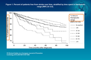Figure 1. Percent of patients free from stroke over time, stratified by time spent in therapeutic
range (INR 2.0–3.0).
FD ...