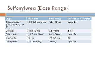 Sulfonylurea (Dose Range)
Drug Tablet size Dose Range Duration of Action(hr)
Glibenclamide/
glyburide (Gluconil
®)
1.25, 2.5 and 5 mg 1.25-20 mg Up to 24
Glipizide 5 and 10 mg 2.5-40 mg 6-12
Glipizide XL 2.5, 5 and 10 mg Up to 20 mg Up to 24
Glyclazide 80 mg 40-320 mg 12
Glimepiride 1, 2 and 4 mg 1-4 mg Up to 24
 