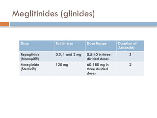 Meglitinides (glinides)
Drug Tablet size Dose Range Duration of
Action(hr)
Repaglinide
(Nomopil®)
0.5, 1 and 2 mg 0.5-40 in three
divided doses
3
Nateglinide
(Sterlix®)
120 mg 60-180 mg in
three divided
doses
2
 