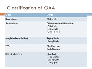 Classification of OAA
Class Drugs
Biguanides Metformin
Sulfonylurea Glibenclamide/Glyburide
Glipizide
Gliclazide
Glimepiride
Meglitinides (glinides) Repaglinide
Nateglinide
TZDs Pioglitazone
Rosiglitazone
DPP-4 inhibitors Sitagliptin
Vildagliptin
Saxagliptin
Linagliptin
 