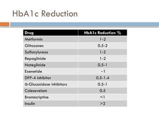 HbA1c Reduction
Drug HbA1c Reduction %
Metformin 1-2
Glitazones 0.5-2
Sulfonylureas 1-2
Repaglinide 1-2
Nateglinide 0.5-1
Exenetide ̴ 1
DPP-4 inhibitor 0.5-1.4
α-Glucosidase inhibitors 0.5-1
Colesevelam 0.5
Bromocriptine <1
Insulin >2
 