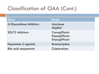 Classification of OAA (Cont.)
Class Drugs
α-Glucosidase inhibitors Acarbose
Miglitol
SGLT2 inhibitors Canagliflozin
Dapagliflozin
Empagliflozin
Dopamine-2 agonists Bromocriptine
Bile acid sequestrant Colesevelam
 