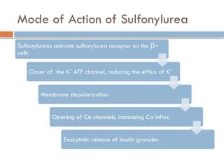 Mode of Action of Sulfonylurea
Sulfonylureas activate sulfonylurea receptor on the –
β
cells
Closer of the K⁺ ATP channel, reducing the efflux of K⁺
Membrane depolarization
Opening of Ca channels, increasing Ca influx
Exocytotic release of insulin granules
 