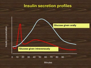 Insulinconcentration
0 10 20 30 40 50 60 70 80 90
Minutes
Glucose given orally
Glucose given intravenously
Insulin secretion profiles
 