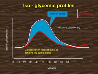 Insulinconcentration
0 10 20 30 40 50 60 70 80 90
Minutes
Glucose given orally
Glucose given intravenously to
achieve the same profile
Incretin effect
Iso - glycemic profiles
 