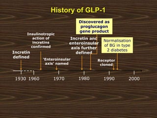 20001960
‘Enteroinsular
axis’ named
Incretin
defined
Discovered as
proglucagon
gene product
Receptor
cloned
1930 19801970 1990
Normalisation
of BG in type
2 diabetes
Insulinotropic
action of
incretins
confirmed
Incretin and
enteroinsular
axis further
defined
History of GLP-1
 