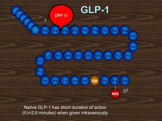 His Ala Glu Gly Thr Phe Thr Ser Asp
Lys Ala Ala Gln Gly Glu Leu Tyr Ser
Ile Ala Trp Leu Val Lys Gly Arg Gly
Val
Ser
Glu
Phe
GLP-1
7
37
NH2
Native GLP-1 has short duration of action
(t½=2.6 minutes) when given intravenously
DPP IV
 