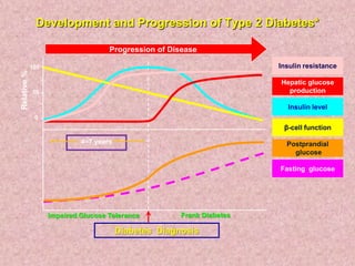 Development and Progression of Type 2 Diabetes*
Progression of Disease
Impaired Glucose Tolerance
Insulin level
Insulin resistance
Hepatic glucose
production
Diabetes Diagnosis
Postprandial
glucose
Fasting glucose
β-cell function
Frank Diabetes
4–7 years
0
50
100
Relative%
 