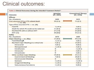 Clinical outcomes:
 