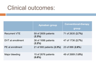 Clinical outcomes:
Conventional-therapy
group
Apixaban group
71 of 2635 (2.7%)59 of 2609 patients
(2.3%)
Recurrent VTE
47 of 1736 (2.7%)38 of 1698 patients
(2.2%)
DVT at enrollment
23 of 886 (2.6%)21 of 900 patients (2.3%)PE at enrollment
49 of 2689 (1.8%)15 of 2676 patients
(0.6%)
Major bleeding
 